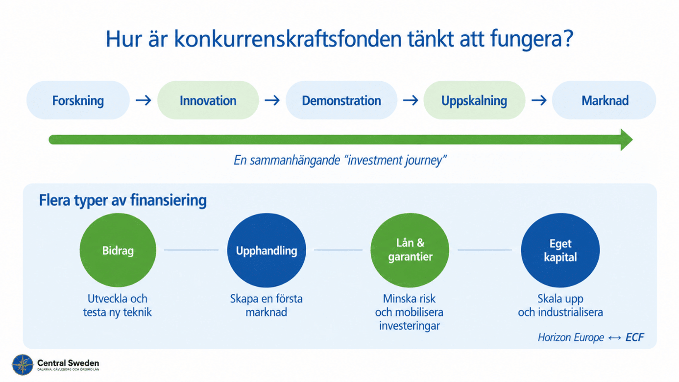 Bild1 Illustrerad bild av hur konkurrenskraftsfonden är tänt att fungera med värdekedjor plus olika typer av finansering
